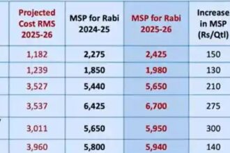 ಕೇಂದ್ರ ಸರ್ಕಾರದಿಂದ ಆರು ಬೆಳೆಗಳಿಗೆ ಕನಿಷ್ಠ ಬೆಂಬಲ ಬೆಲೆ ಘೋಷಣೆ 