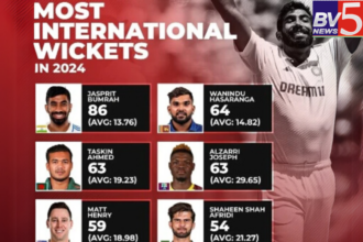 Jasprit Bumrah Dominates 2024 with Most International Wickets!