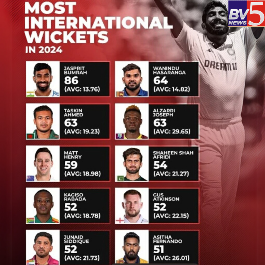 Jasprit Bumrah Dominates 2024 with Most International Wickets!