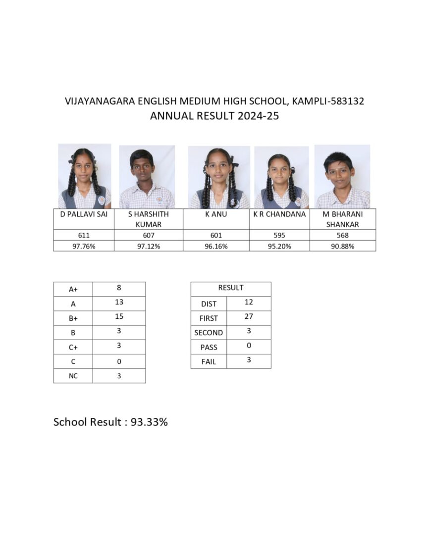 ಅತ್ಯುತ್ತಮ  ಫಲಿತಾಂಶ ವಿಜಯನಗರ ಆಂಗ್ಲ ಮಾಧ್ಯಮ ಪ್ರೌಢಶಾಲೆ