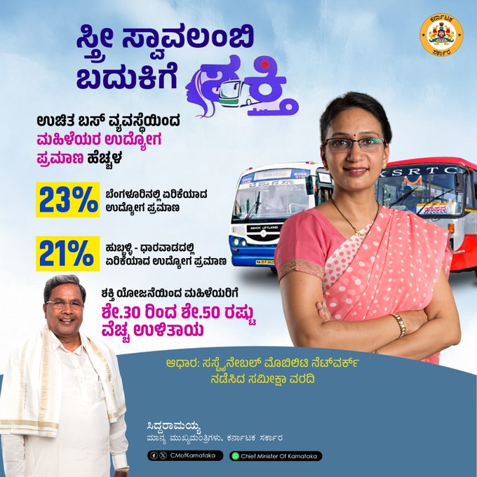 ಶಕ್ತಿ ಯೋಜನೆಯಿಂದ ಮಹಿಳೆಯರ ಶೇ. 30-50ರಷ್ಟು ಕಡಿಮೆ : ಸಿದ್ದರಾಮಯ್ಯ ಶಕ್ತಿ ಯೋಜನೆಯಿಂದ ಮಹಿಳೆಯರ ಶೇ. 30-50ರಷ್ಟು ಕಡಿಮೆ : ಸಿದ್ದರಾಮಯ್ಯ