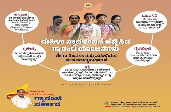 ಗ್ಯಾರಂಟಿ ಯೋಜನೆಗಳಿಂದ ಶೇ.70 ರಿಂದ 95 ರಷ್ಟು ಮಹಿಳೆಯರ ಜೀವನ ಮಟ್ಟ ಸುಧಾರಣೆ: ಸಿಎಂ ಗ್ಯಾರಂಟಿ ಯೋಜನೆಗಳಿಂದ ಶೇ.70 ರಿಂದ 95 ರಷ್ಟು ಮಹಿಳೆಯರ ಜೀವನ ಮಟ್ಟ ಸುಧಾರಣೆ: ಸಿಎಂ