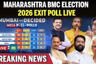 ಬಿಜೆಪಿ ನೇತೃತ್ವದ ಮಹಾಯಿತಿ ೧೦೦ ಸ್ಥಾನಗಳಲ್ಲಿ ಮುನ್ನಡೆ