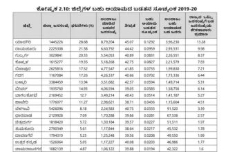 ಕರ್ನಾಟಕದ ಬಡತನ ಸೂಚ್ಯಂಕ ಪ್ರಕಟ : ಯಾದಗಿರಿ ಬಡತನದಲ್ಲಿಯೇ ನಂ1