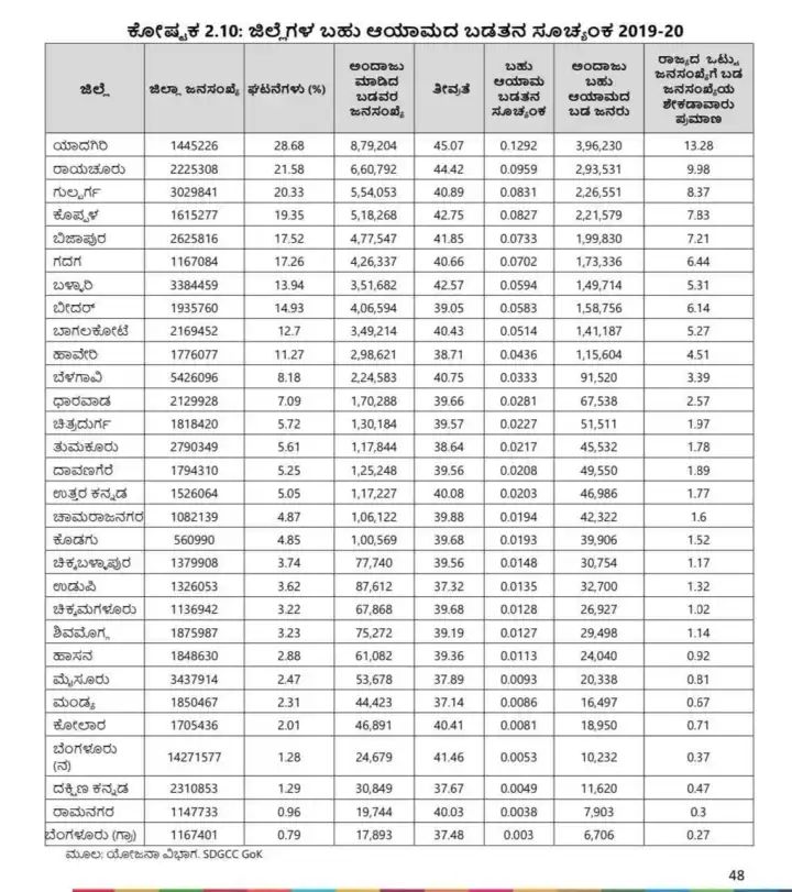 ಕರ್ನಾಟಕದ ಬಡತನ ಸೂಚ್ಯಂಕ ಪ್ರಕಟ : ಯಾದಗಿರಿ ಬಡತನದಲ್ಲಿಯೇ ನಂ1